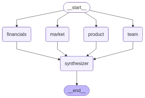 Company name flows into START, fans out to four parallel research nodes (team, financials, product, market), which all feed a single synthesizer node that produces the memo at END.