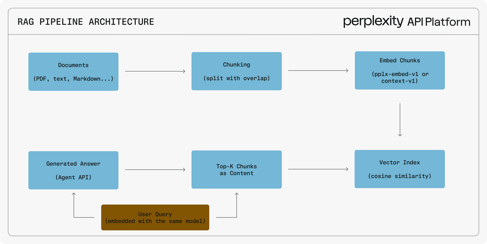 RAG Pipeline Diagram