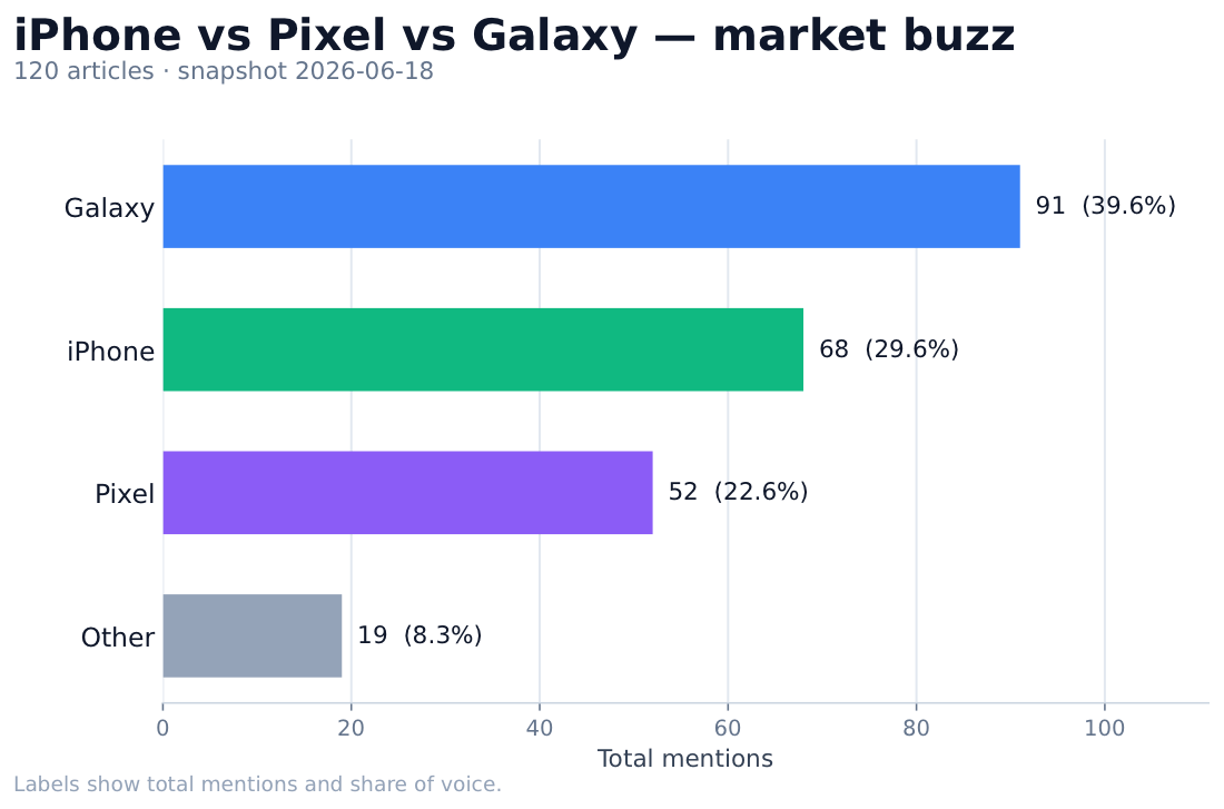 Competitor Buzz Tracker PDF: horizontal bar chart of news mentions for Galaxy, iPhone, Pixel, and Other, each labeled with its total and share of voice.